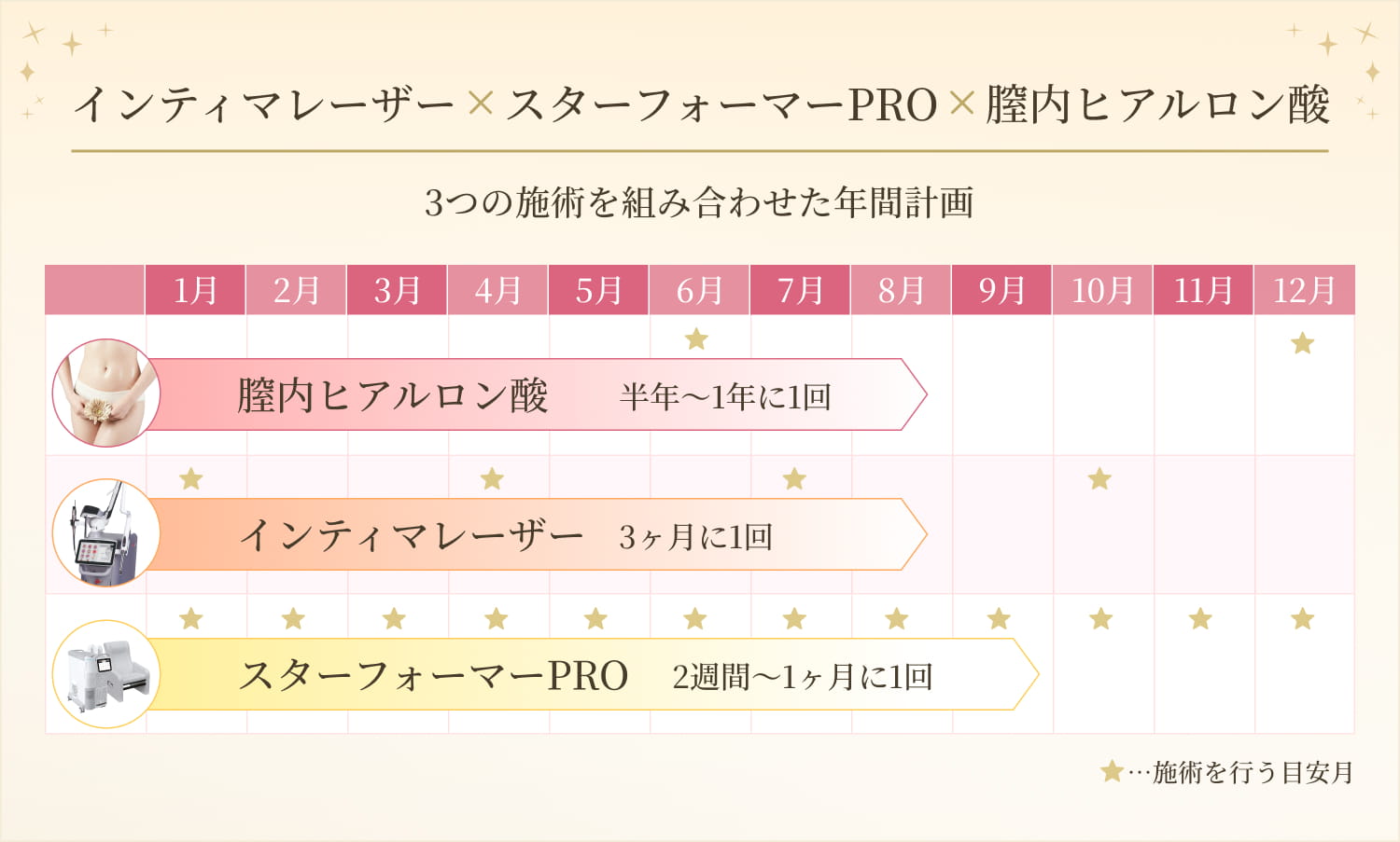 インティマレーザー×スターフォーマー×膣内ヒアルロン酸
