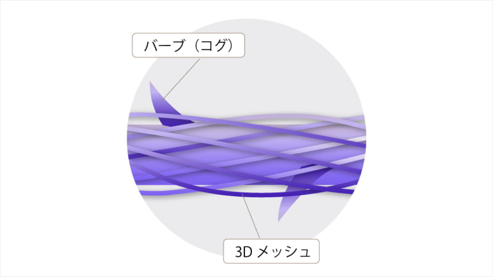 糸の拡大図。繊維が絡み合う3Dメッシュとバーブ。